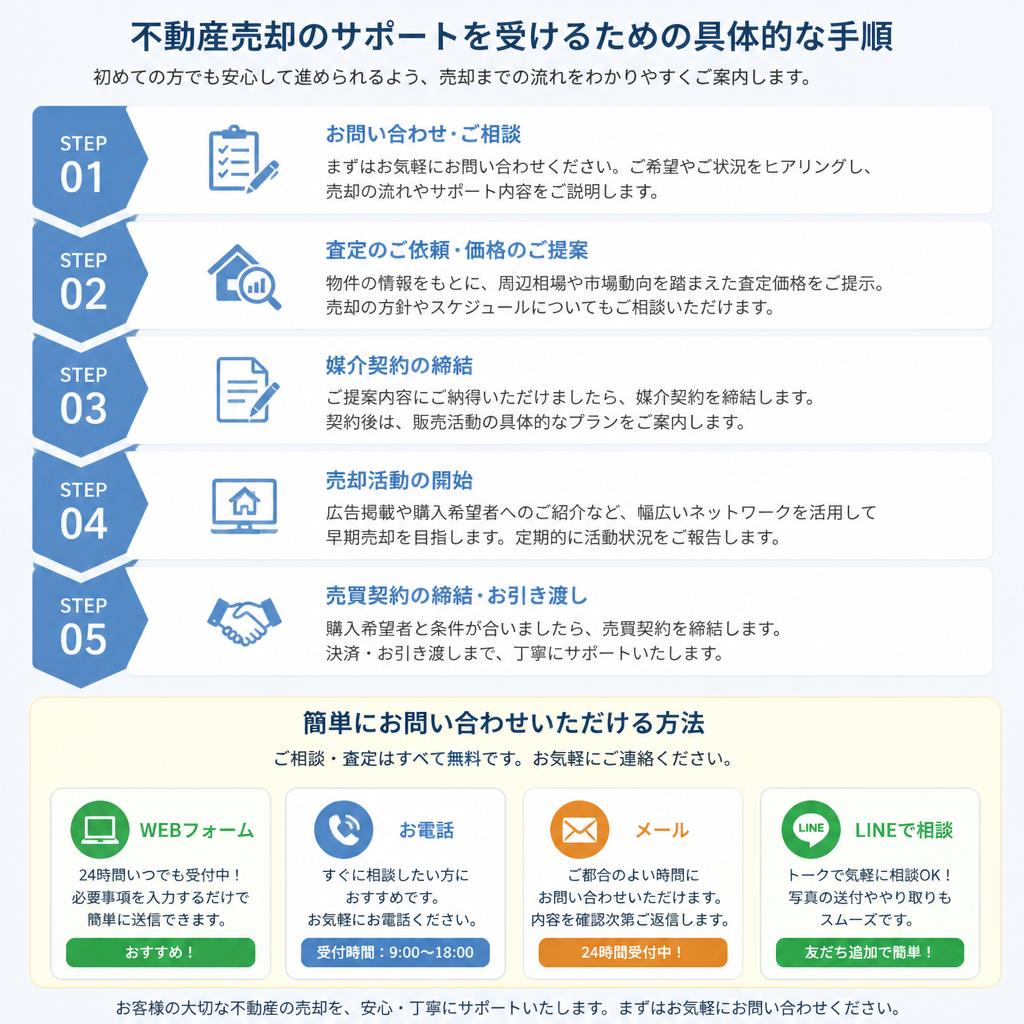 7. お問い合わせのすすめ